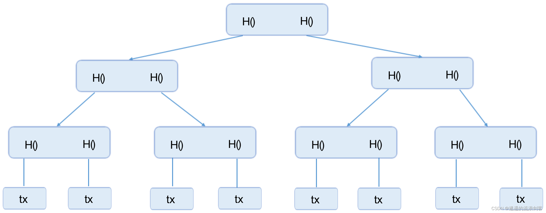Merkle Tree