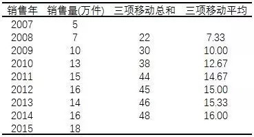时间序列分解
