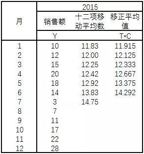 移动平均