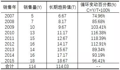 循环变动分析