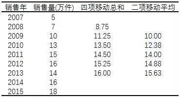 四项平均示例