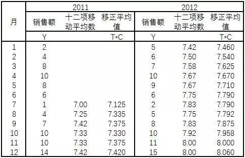 移动平均