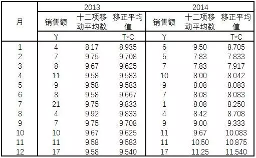 移动平均